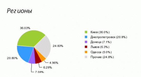 Статистика аудитории Уанета по данным I.UA