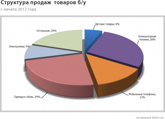 Что украинцы покупают на вторичном онлайн рынке