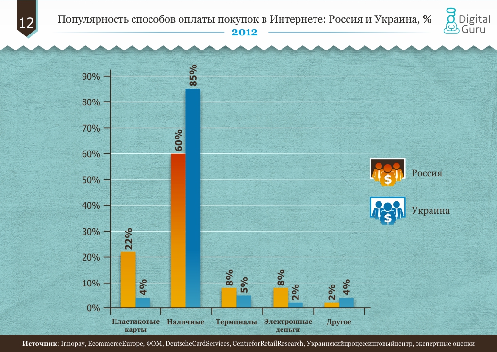 Популярность способов оплаты покупок в Интернете: Россия и Украина