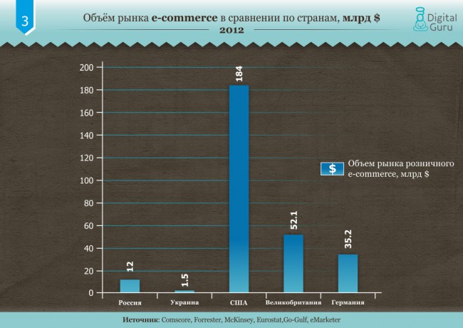 Объём рынка e-commerce в сравнении по странам, % (2012)