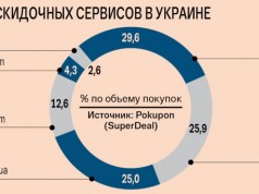 Большинство сервисов коллективных скидок не выжило в Украине