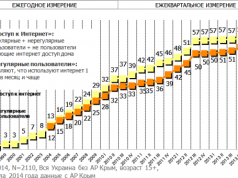 Свыше 57% украинцев регулярно пользуются интернетом