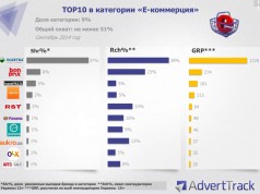 Крупнейшие покупатели рекламы в украинском e-commerce