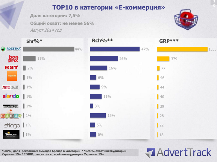 Крупнейшие покупатели рекламы в украинском e commerce: ТОП 10 сайтов