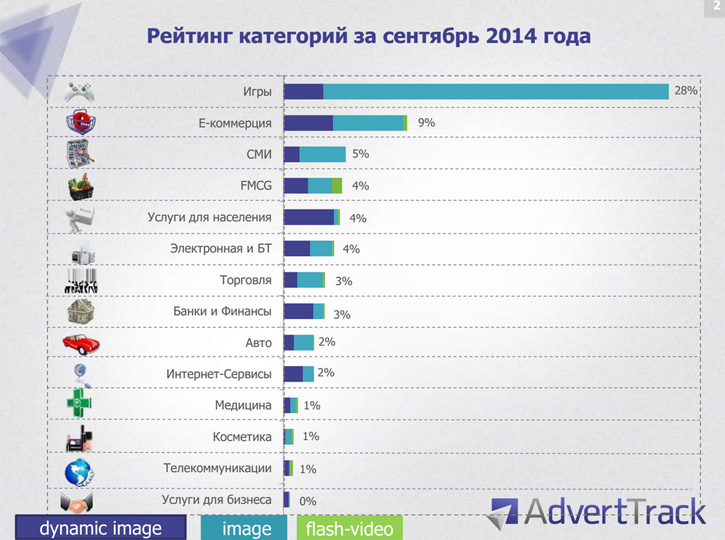 Крупнейшие покупатели рекламы в украинском e commerce: ТОП 10 сайтов