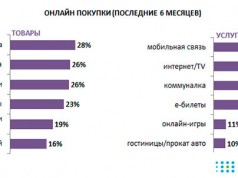 Какие банковские услуги востребованы у пользователей уанета
