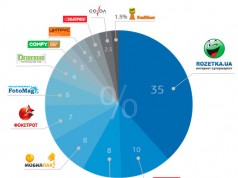 Рейтинг украинских интернет-магазинов по категориям