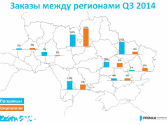 Как развивался малый e-Сommerce Украины в 2014 году