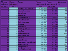 Потери и достижения украинского e-commerce за 2014 год