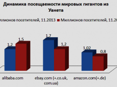 Alibaba и eBay – в десятке наиболее посещаемых украинцами торговых сайтов