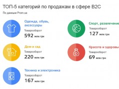 В PROM.UA рассказали о покупках украинцев онлайн