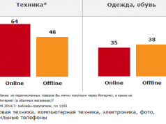 Количество онлайн-покупателей в Украине продолжает расти