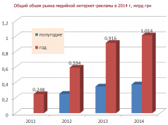 Рынок медийной интернет-рекламы в Украине достиг 1 млрд. гривен