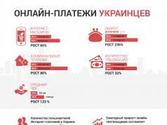 В Portmone.com подсчитали, сколько и как тратят украинцы в сети