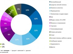 Насколько эффективна реклама в уанете для различных отраслей