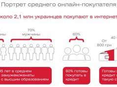 Онлайн-кредитование становится новым трендом украинского e-commerce