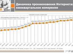 Проникнення інтернету в Україні вперше перевищило 60%