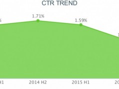 Українці за рік почали в півтори рази менше клікати по банерах в інтернеті