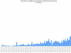 Украинские инвестиции в Биткойн выросли на 500%